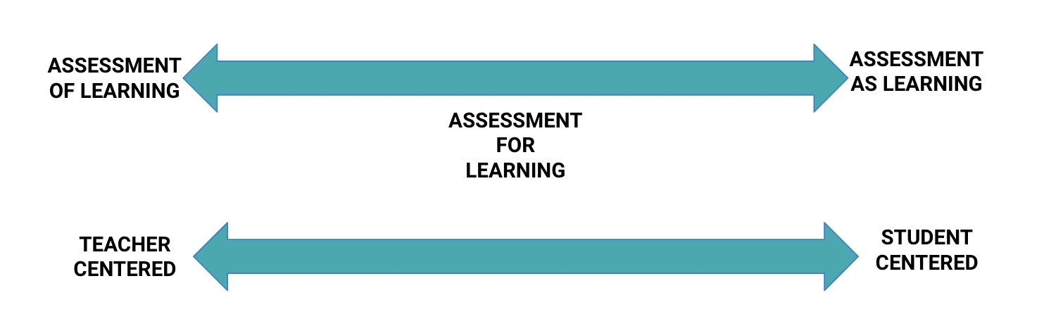 Assessment for Learning chart